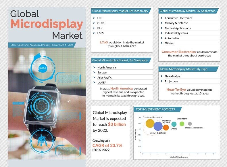 Microdisplay Market Size, Share | Analysis & Forecast - 2030